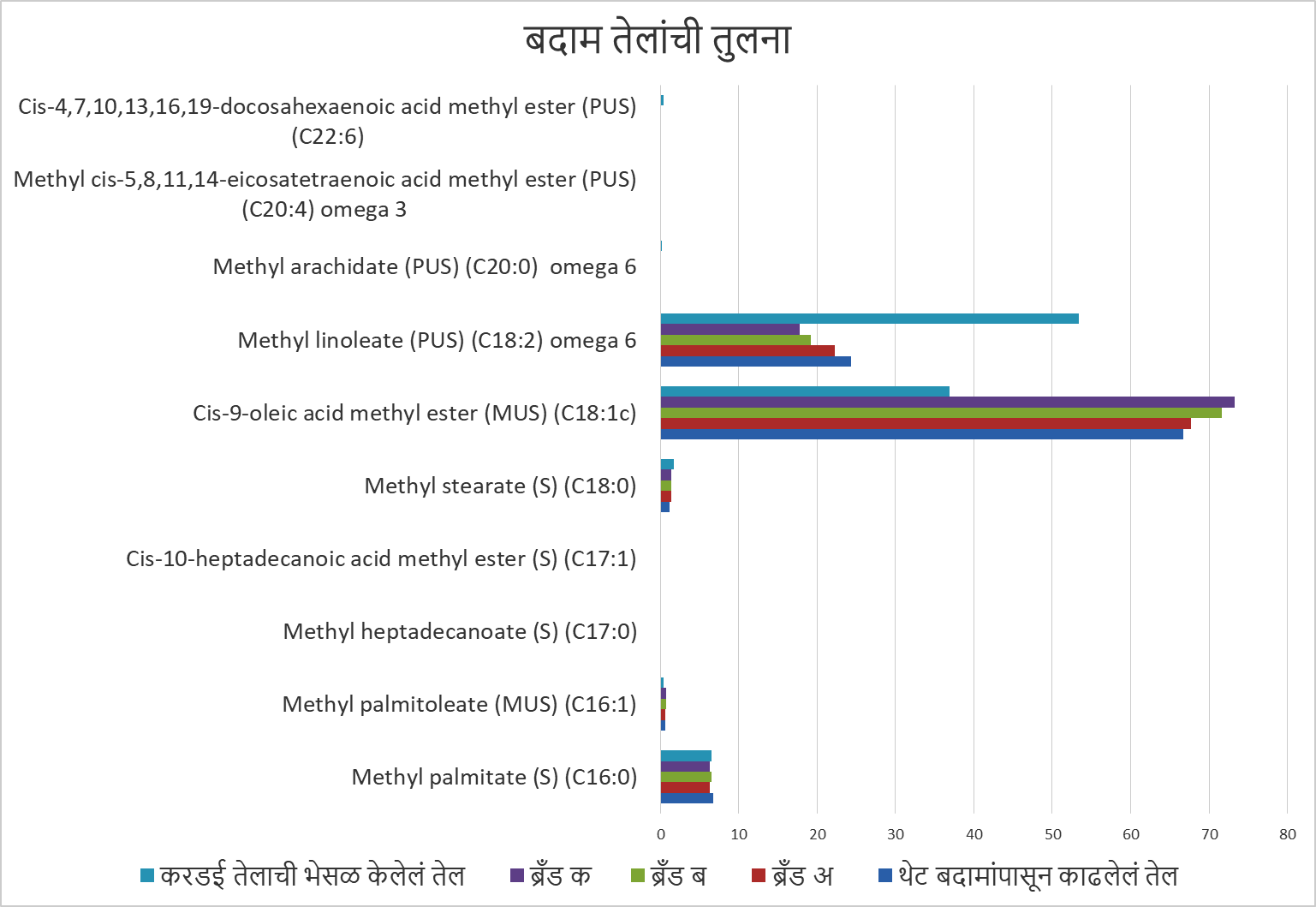 बदाम तेलांची तुलना